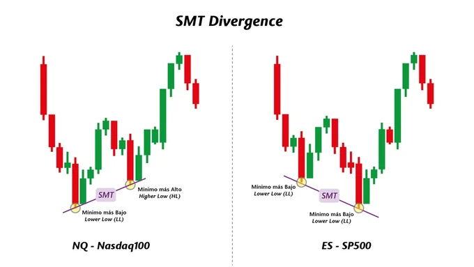 Figura del libro comparando Nasdaq y S&P 500 en una divergencia SMT