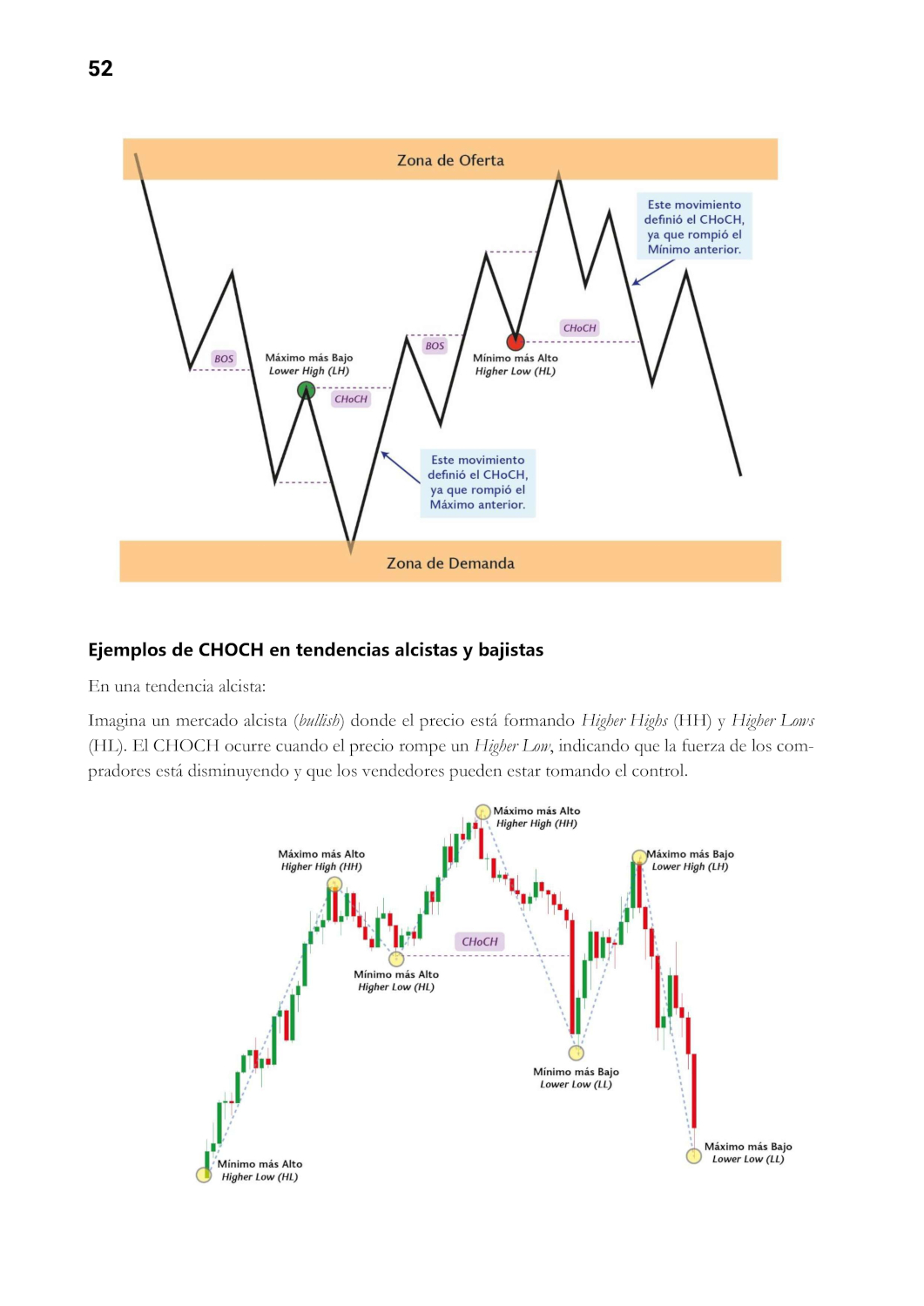 Página de ejemplo que explica el Change of Character con zonas de oferta y demanda